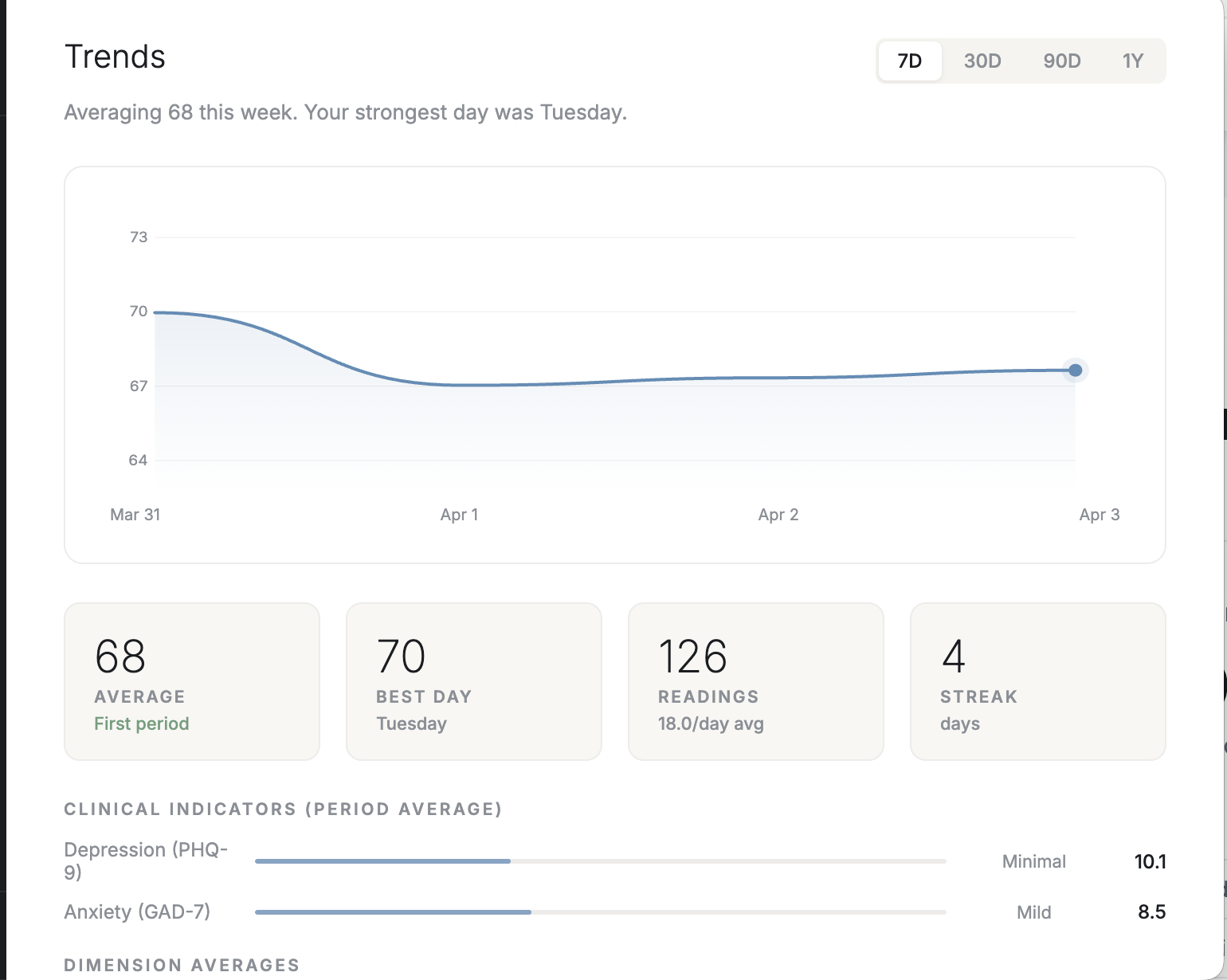 Lucid trends view showing 7-day Voice Score trend and clinical indicators